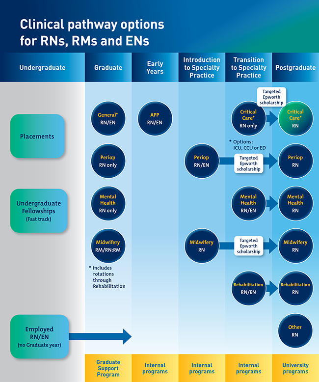 Clinical pathways for RNs and ENs - Epworth HealthCare