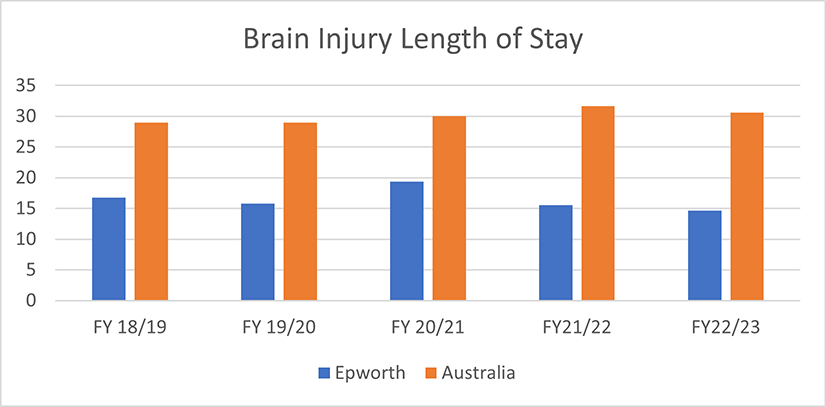 Brain length of stay