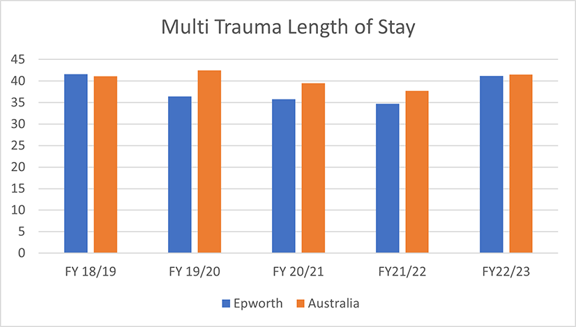Multi trauma length of stay