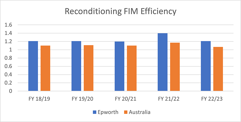 Reconditioning FIM Efficiency