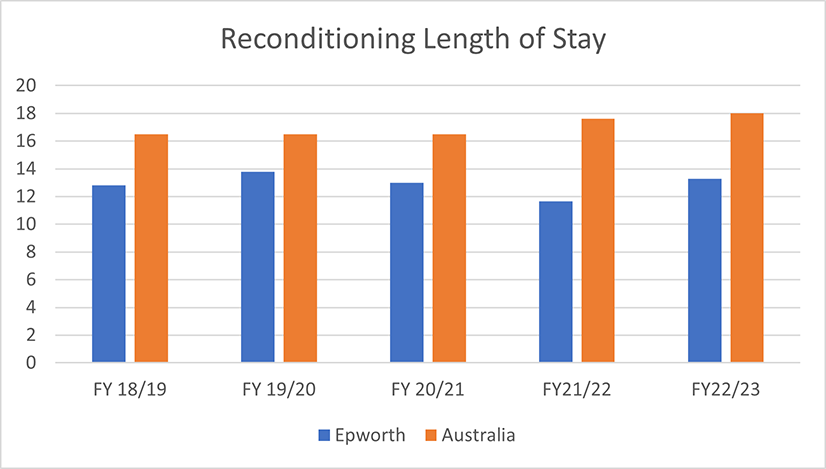 Reconditioning length of stay