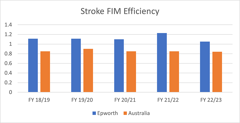 Stroke FIM Efficiency