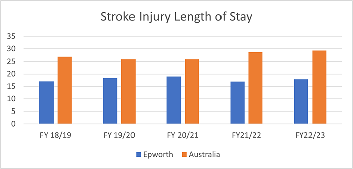 Stroke length of stay
