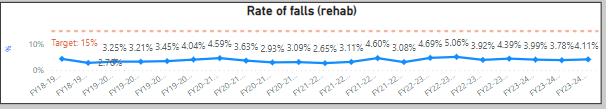 Rate of falls rehab - Epworth HealthCare